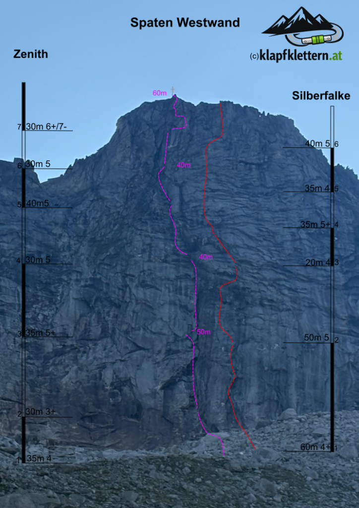 Übersichtsbild Zenith und Silberfalke
